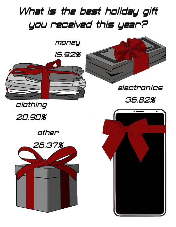 We+asked+201+students+about+their+best+holiday+gift+for+this+year.+Most+people+chose+electronics+while+the+least+chosen+was+money.+