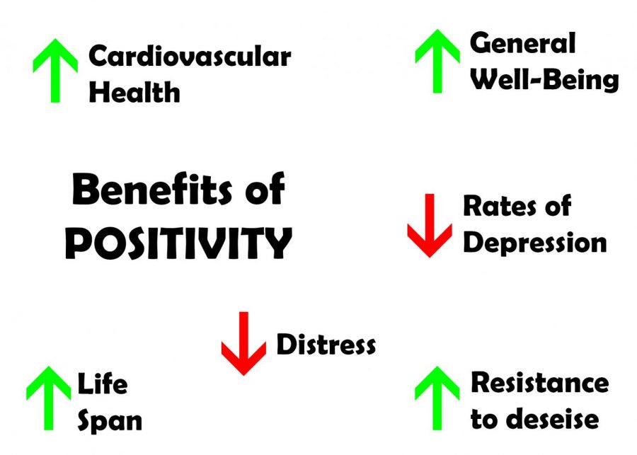 Positivity has a number of benefits for health and mental well-being. All statistics from the Mayo Clinic.
