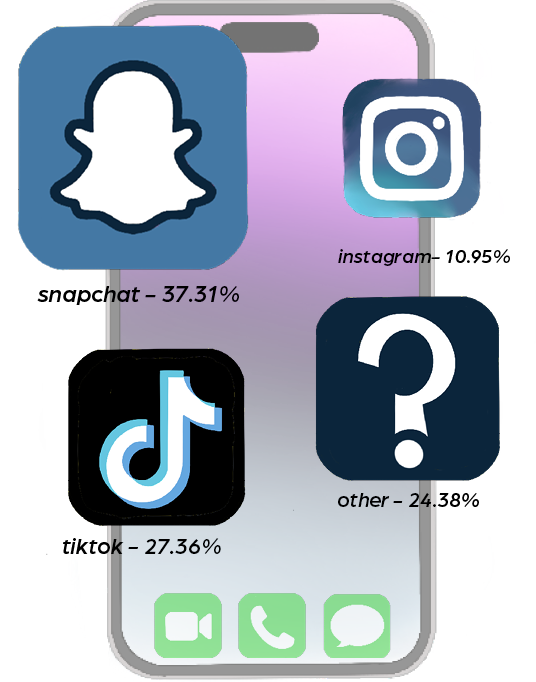 We asked 201 students what their favorite social media app was. Snapchat rated the highest at 37.31% and Instagram the lowest at 10.95%. 