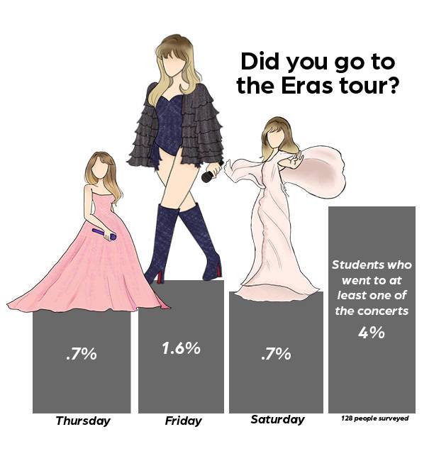 Pop Question: Did you go to Taylor Swifts Eras tour?